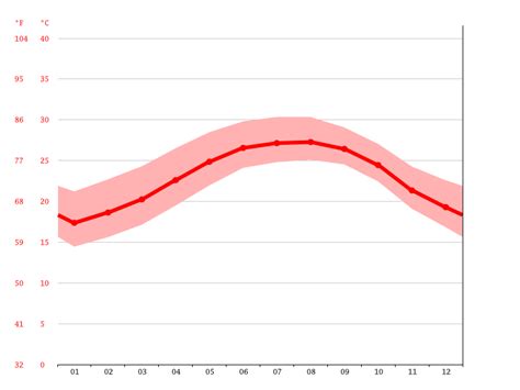 Indian Harbour Beach Climate Average Temperature By Month Indian