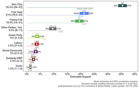 Irish Polling Indicator Update October 2022 Irish Polling Indicator