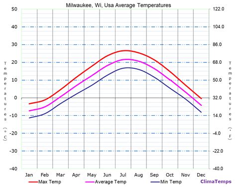 Learn About Average Monthly Temperatures In Milwaukee