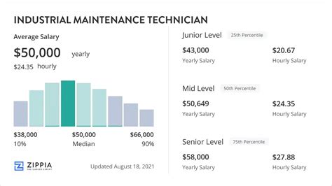 Maintenance Tech Salary