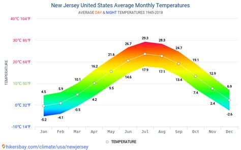 Matawan Climate Weather By Month Average Temperature New Jersey