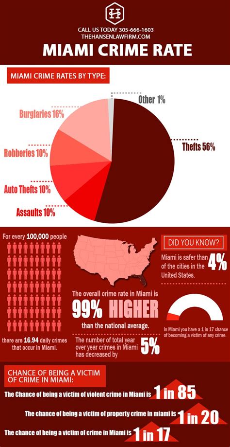 Miami Florida Crime Rate