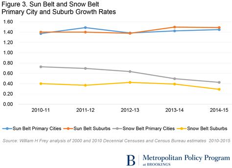 Mid Decade Big City Growth Continues