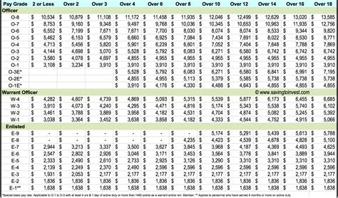 Military Pay Chart 2020 Reserve Military Pay Chart 2021