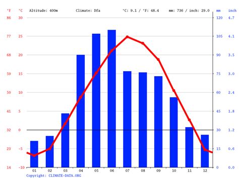 Mitchell Climate Weather Mitchell Temperature By Month