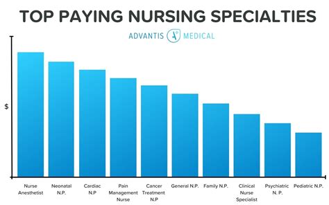 Neonatal Nurse Practitioner Pay