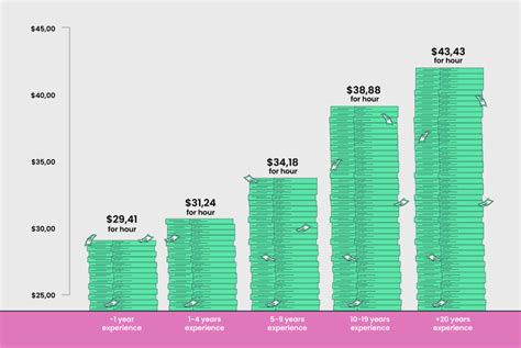 Neonatal Nurse Salary