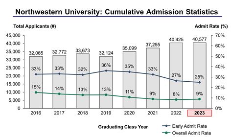 Northwestern Ed Acceptance Rate 2024 Pavla Leanor