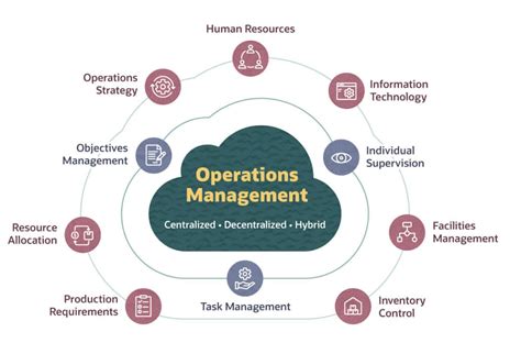 Operations Management What Is It Strategies And Functions