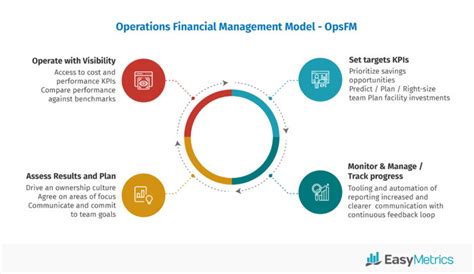 Opsfm Operations Financial Management Https Www Easymetrics Com