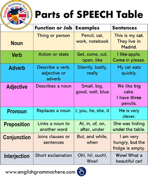 Parts Of Speech Chart Parts Of Speech Sentences Parts Of Speech