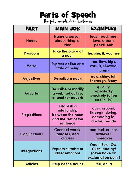 Parts Of Speech Chart What Are Some Parts Of Speech