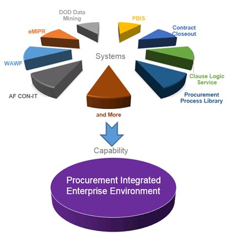 Procurement Integrated Enterprise Environment