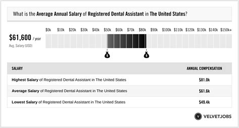 Registered Dental Assistant Salary