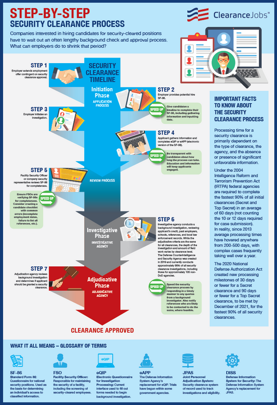 Security Clearance Process Infographic Clearancejobs