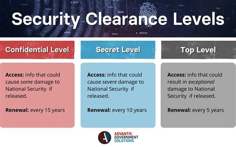 Security Clearances Federal Government Clearances