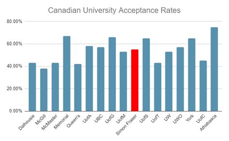 Simon Fraser University Acceptance Rate Master Student