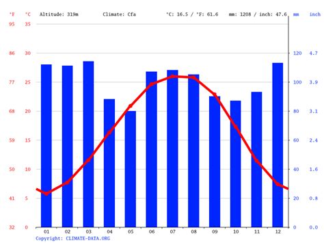 Snellville Climate Weather Snellville Temperature By Month