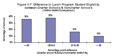 Sri International Charter Schools Effectiveness