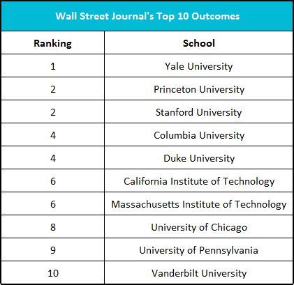 Summary Of The Wall Street Journal Study On College Rankings