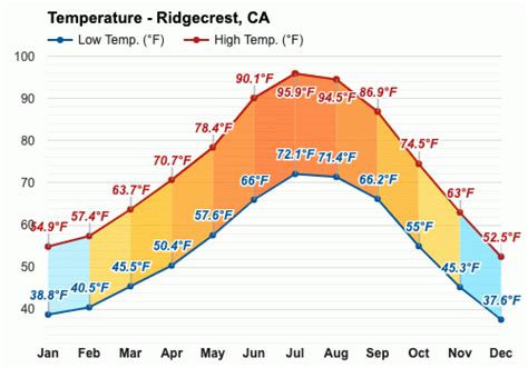 Temperature In Ridgecrest California