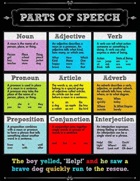 The 8 Parts Of Speech Chart Definition Examples