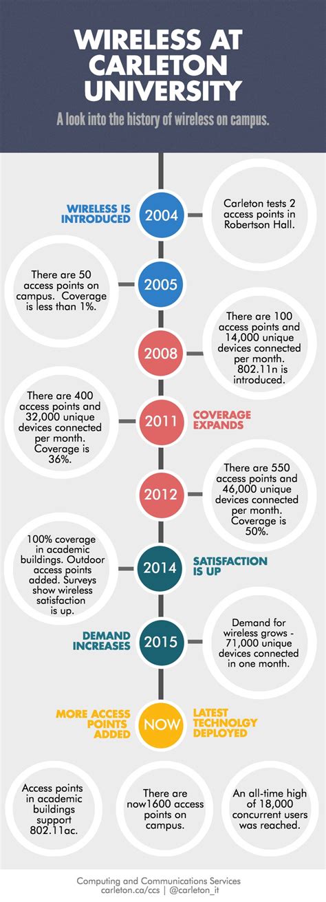 The History Of Wireless At Carleton University Information Technology