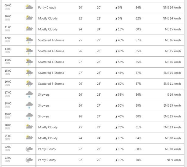 Thunderstorm Weather Forecast Hour By Hour Guide As To When The Storm