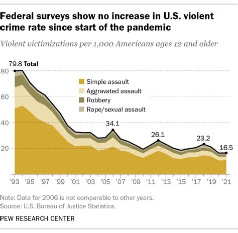 To Over 45 Years Old Crime Amp Murder Rate Is 1 3 Compared 70S 90S It Amp 39 S Not Worse Better O T