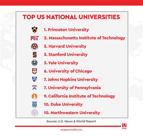 Top 5 U S National Universities For 2022 2023 M Square Media