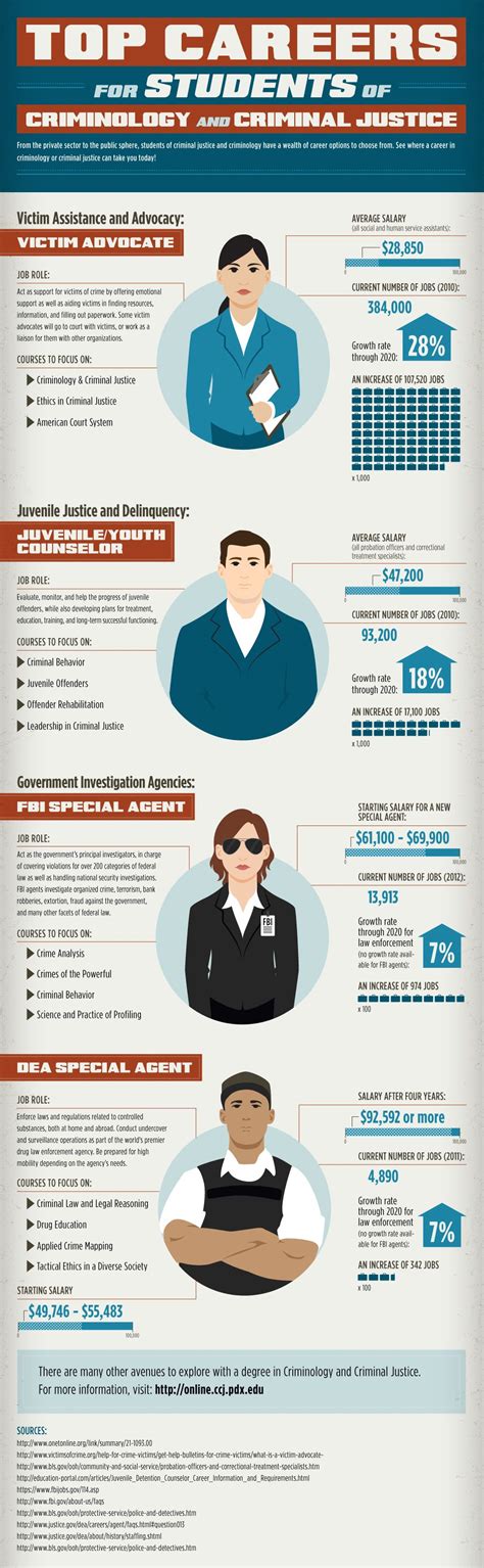 Top Careers For Students Of Criminology And Criminal Justice Infographic Visualistan