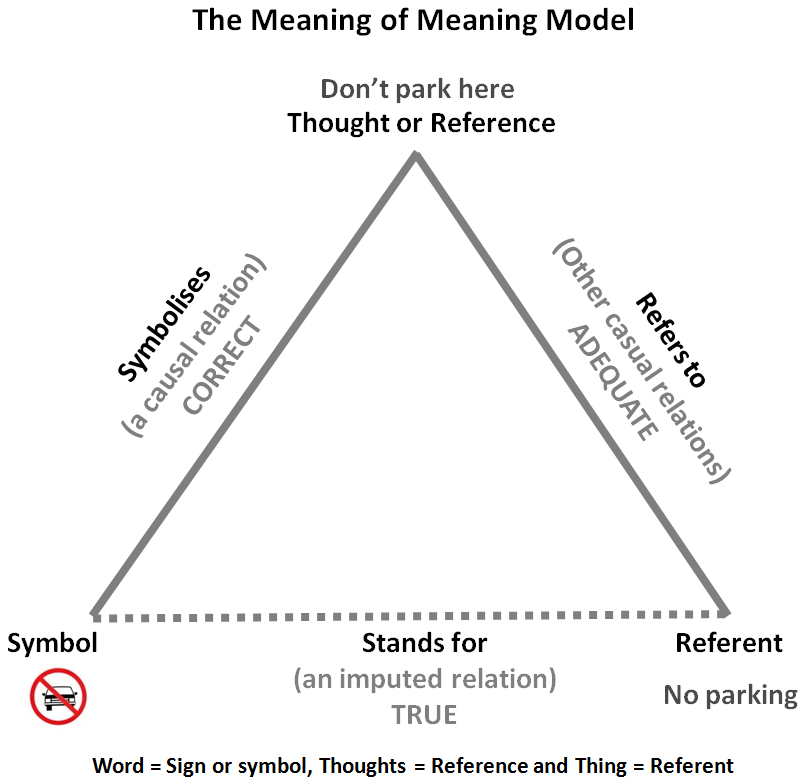 Triangle Of Meaning The Triangle Of Meaning Is Model Of By Kade