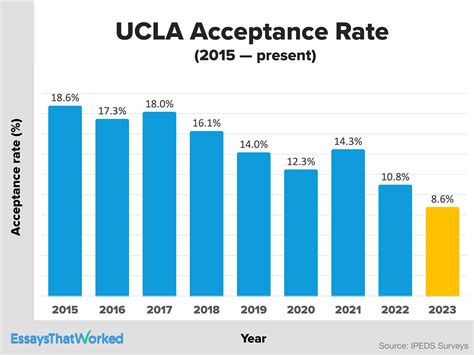 U Of A Acceptance Rate