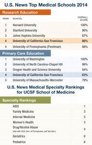 Ucsf Undergraduate Acceptance Rate