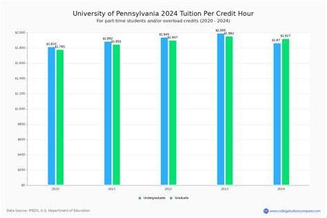 University Of Pennsylvania Tuition Fees