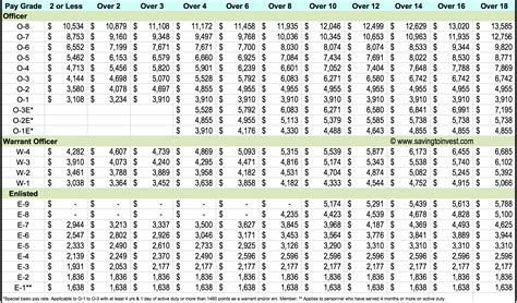 Us Army Reserve Monthly Pay Data Diresajunin