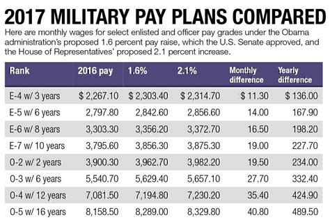 Us Soldier Salary Per Month