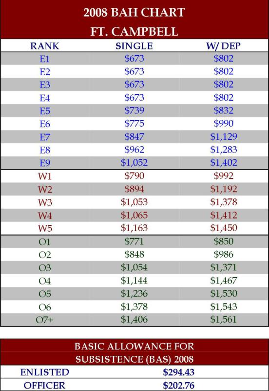 Va Bah Chart For Fort Campbell