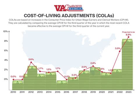 Va Benefits Cola Increase 2025