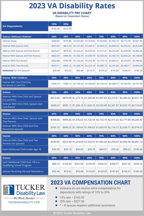 Va Disability Benefit Chart For 2023