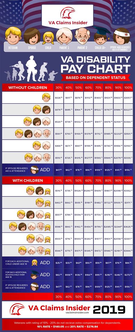 Va Disability Benefits 2025 Chart Hunter Mustafa