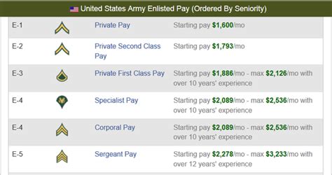 What Is The Salary Of Indian Army As Compared To Us Army The Bharti News