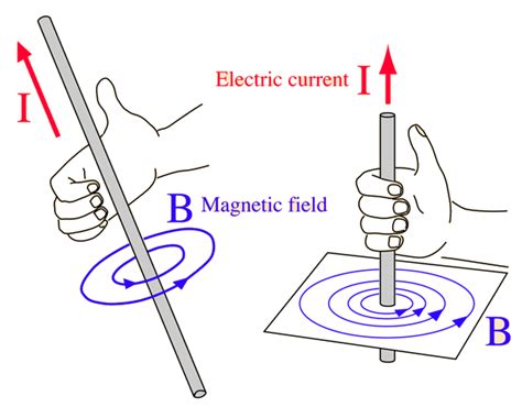 Wire Current Magnetic Field